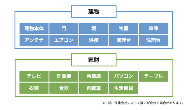 火災保険の補償対象（建物・家財）