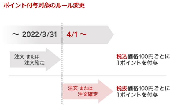 楽天ポイント改悪