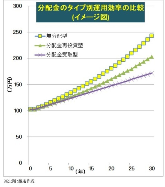 【投資信託 】「分配金あり」の受取型は本当に選ばない方が良いのか