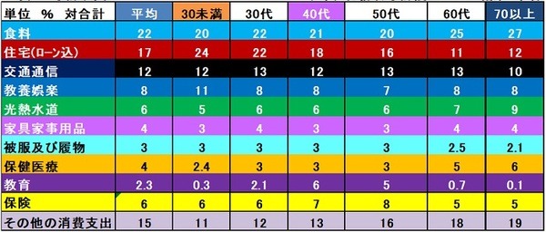 表2家計収支をパーセントで表す