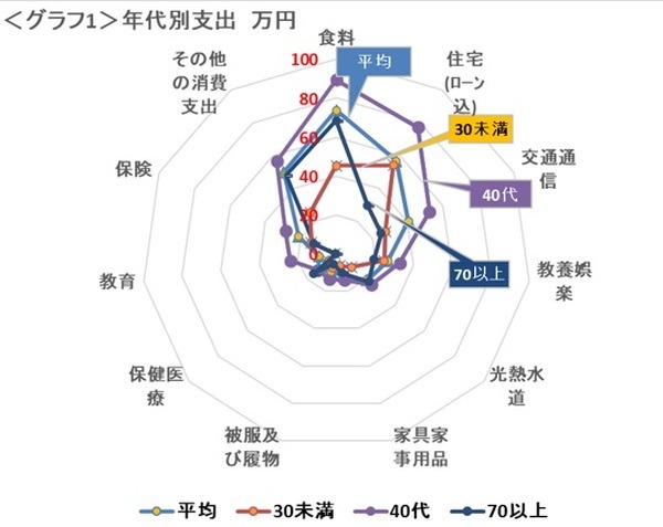 グラフ1年代滅支出