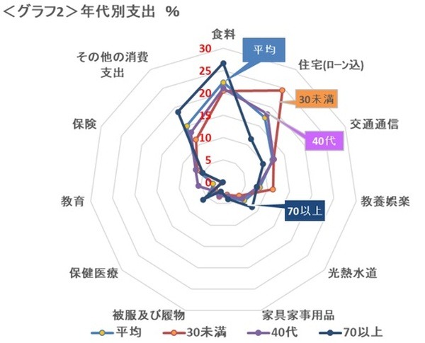 グラフ2年代別支出パーセントで表す