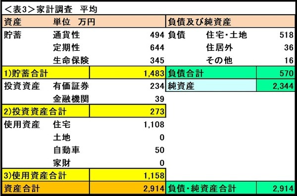 表3家計調査の平均