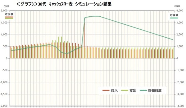 グラフ3家計調査30代男性