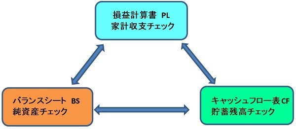 「PL」「BS」「CF」のサイクルを廻す