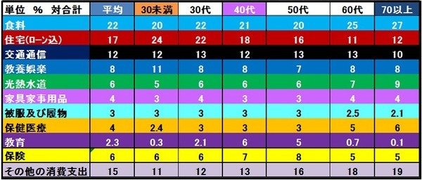 家計収支をパーセントで表す