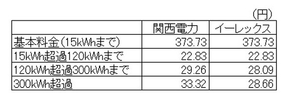 【電力自由化】最適なプランを選ぶために整理しておきたいポイントと注意点