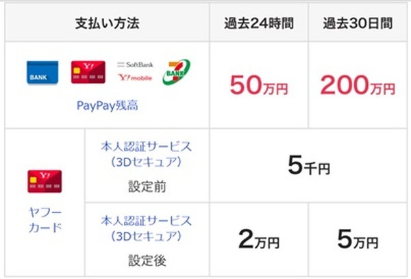 利用上限額が異なるから注意してね