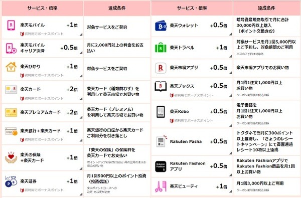 【楽天市場】「楽天ビューティ」の条件達成時のSPU倍率が「＋1倍 → ＋0.5倍」に半減　10月中の予約ならセーフ