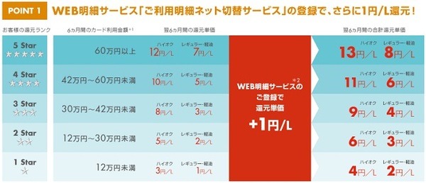 ガソリンがお得なクレジットカード5選　値上げしてもお得に給油