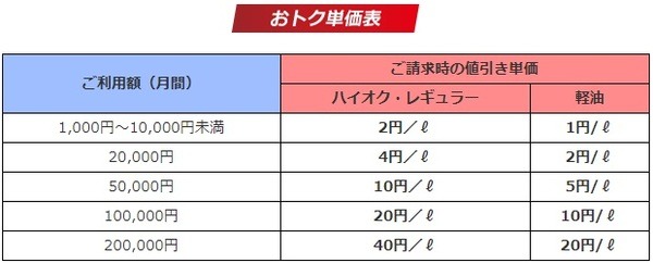 ガソリンがお得なクレジットカード5選　値上げしてもお得に給油