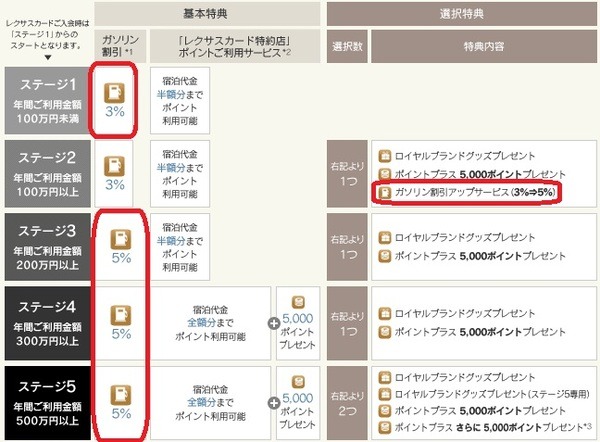 ガソリンがお得なクレジットカード5選　値上げしてもお得に給油