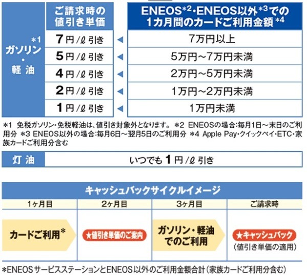 ガソリンがお得なクレジットカード5選　値上げしてもお得に給油