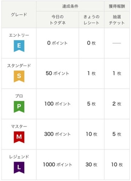 楽天Pashaグレード制度