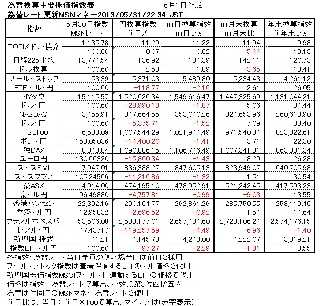 130531為替換算主要株価指数
