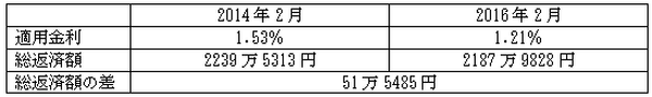 マイナス金利だ借り換えだ　フラット35で借り換え試算