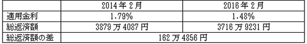 マイナス金利だ借り換えだ　フラット35で借り換え試算