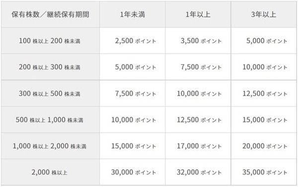 株主優待の一覧です