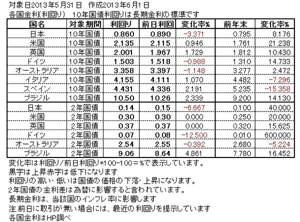 130531主要国債利回り