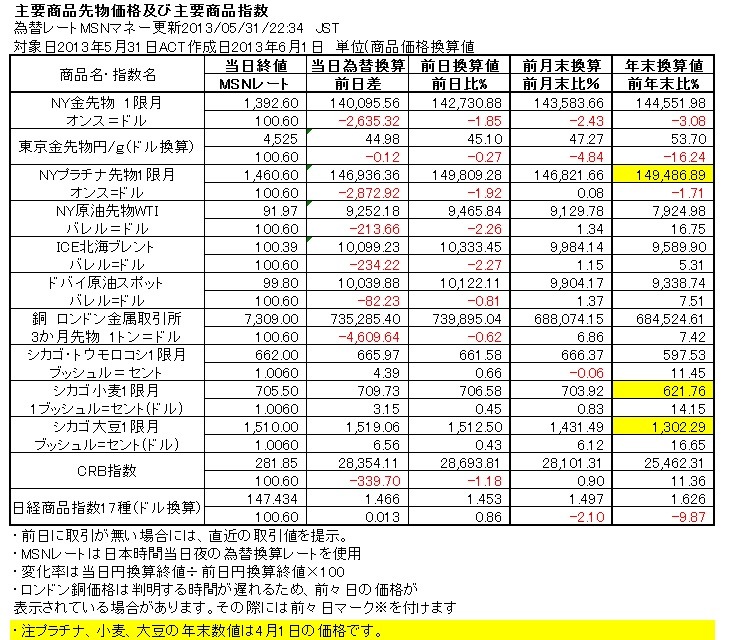 130531為替換算主要商品先物価格