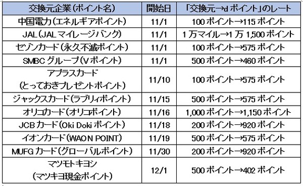 主な対象企業のキャンペーン期間、15%増量後の交換レート