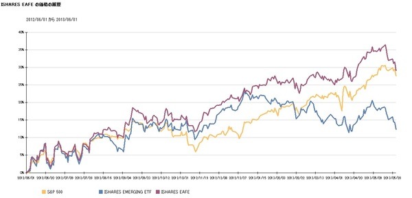 国・地域、テーマ別で過去1年間のグローバルな株価の動き解説