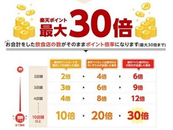 楽天Payか楽天Edyを使おう