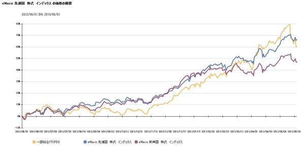 国・地域、テーマ別で過去1年間のグローバルな株価の動き解説