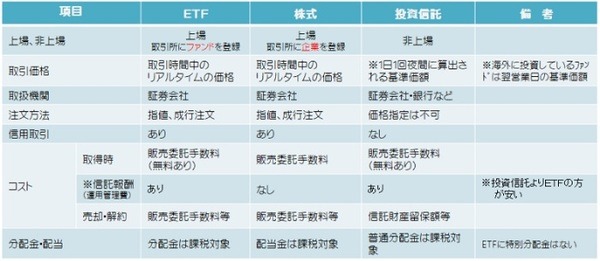 運用会社と信託銀行の２社だけの配分