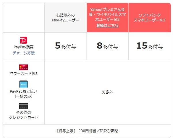 クレカによって還元率が違うとか