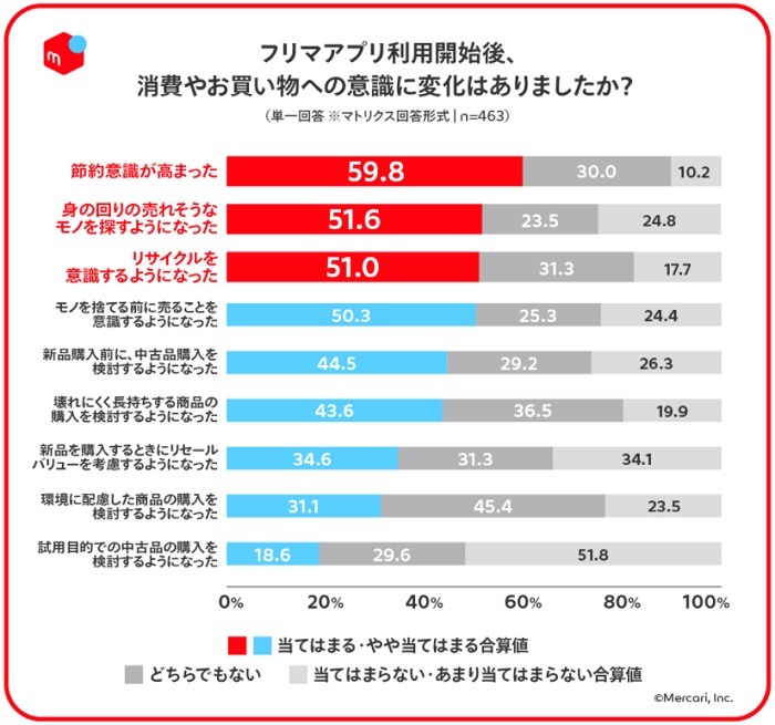 メルカリを使うと節約意識も高まる