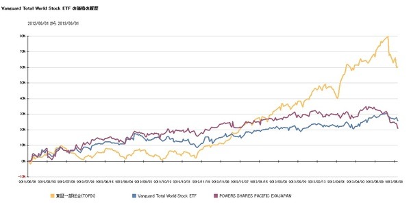 国・地域、テーマ別で過去1年間のグローバルな株価の動き解説