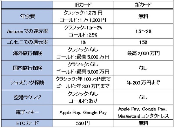 旧カードと新カードでは大きな違い