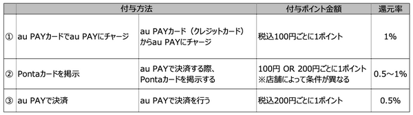【注目のau経済圏】使いこなすとよりお得 「au PAYでPontaポイント３重取り」と「auじぶん銀行の金利優遇」の方法まとめ