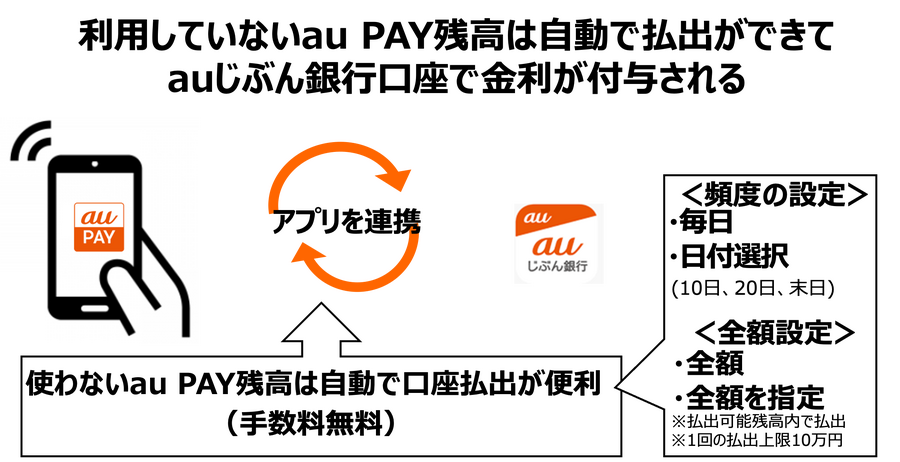 【注目のau経済圏】使いこなすとよりお得 「au PAYでPontaポイント３重取り」と「auじぶん銀行の金利優遇」の方法まとめ