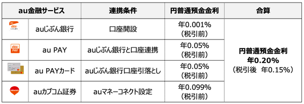 【注目のau経済圏】使いこなすとよりお得 「au PAYでPontaポイント３重取り」と「auじぶん銀行の金利優遇」の方法まとめ
