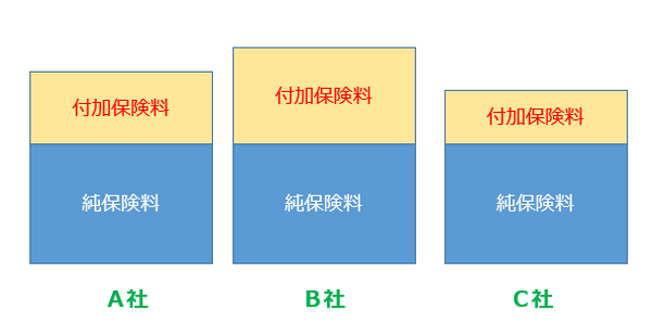 マイナス金利で保険料は高くなるの？