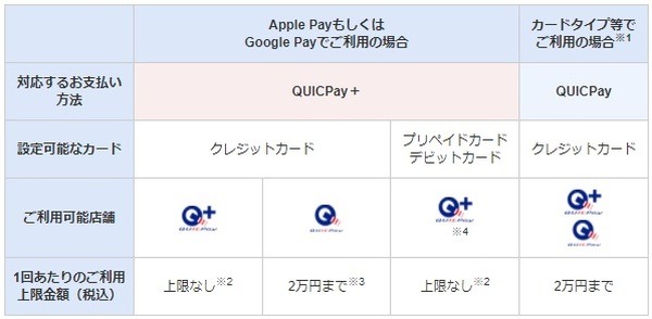 QUICPayとQUICPay＋の違い