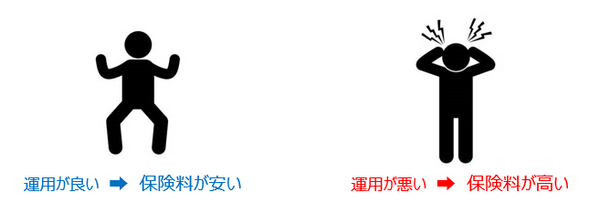マイナス金利で保険料は高くなるの？