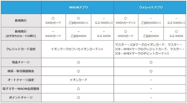 「Apple PayのWAON」も始まる　使い倒すなら「WAONアプリ」のダウンロードも忘れずに