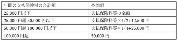 意外と小さい生命保険などを利用した節税の効果