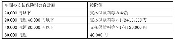 意外と小さい生命保険などを利用した節税の効果