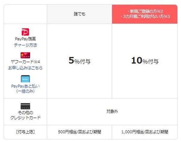 新規か3か月以上利用がない場合は10％付与