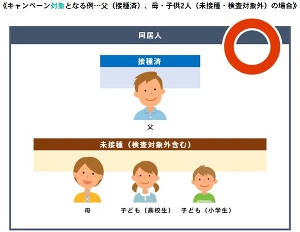 ワクチン接種済でも「同居家族以外」は対象外