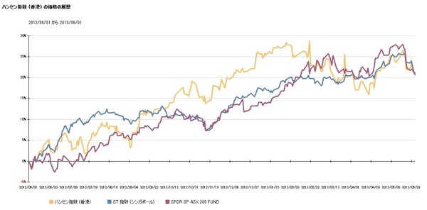 過去1年間のアジア株価動向　東京市場の爆騰と急落