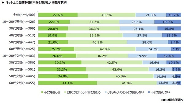 ネット上での取引に不安を感じるかどうか：MMD研究所