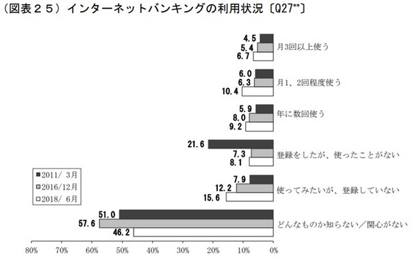 インターネットバンキング利用状況