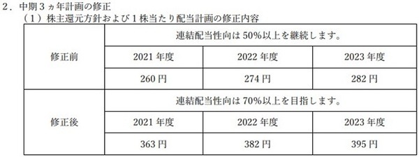 淺沼組中期3ヵ年計画配当見通