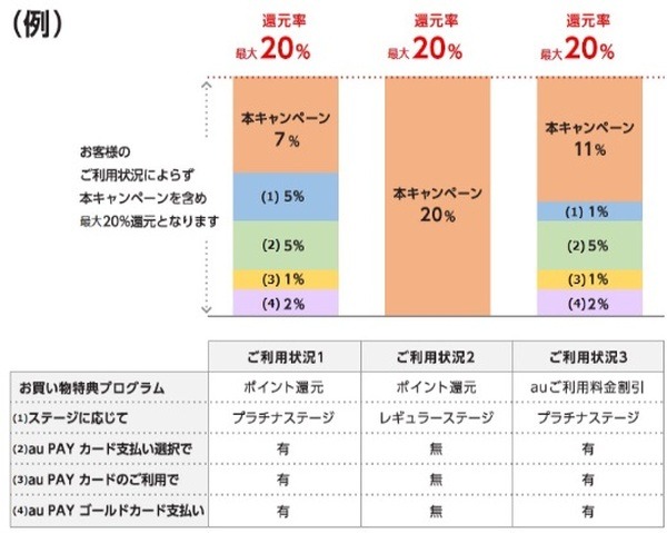 ステージが高く、au PAYカードで支払うとよりお得