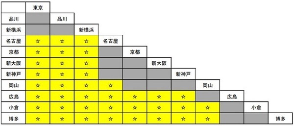 EX予約 対象区間